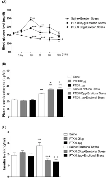 Fig. 3. Effect of PTX pretreated i.c.v. on blood glucose level induced  by emotion stress