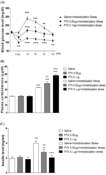Fig. 5. Effect of PTX pretreated i.c.v. on blood glucose level induced  by immobilization stress