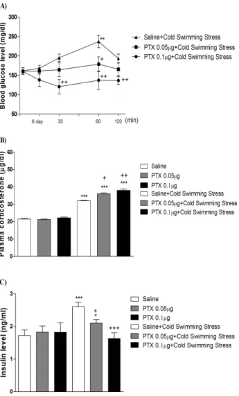 Fig. 7. Effect of PTX pretreated i.c.v. on blood glucose level induced  by the cold-water swimming stress