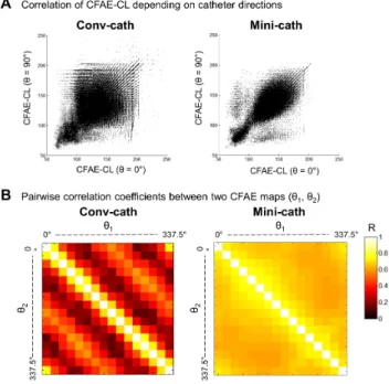 Fig. 5. Analysis of the reproducibility of the CFAE map depending  on the catheter direction
