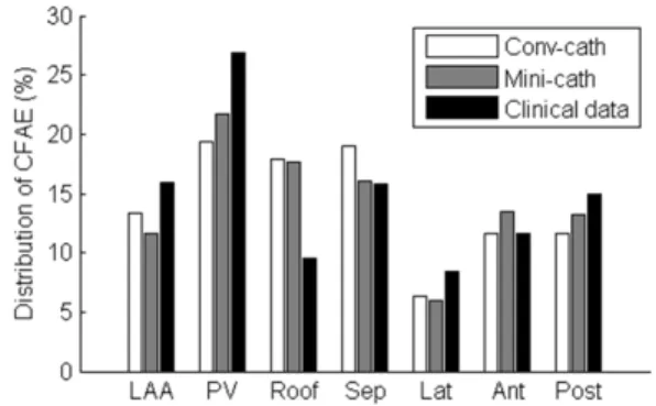Fig. 6. Regional distribution of the CFAE area in the virtual CFAE  map and the clinical CFAE map