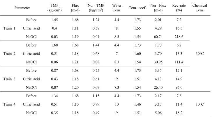 Table 6. Ceramic Membrane Flux Recovery by CIP Process Step