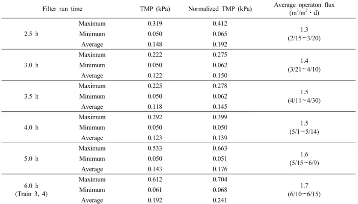 Table 3. Variations of TMP According to Filter Run Time (2013.02.15 ~ 06.15) 