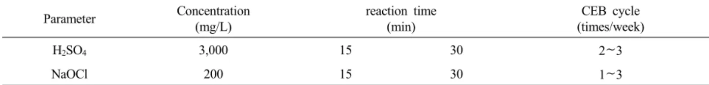 Table 5. CEB Conditions