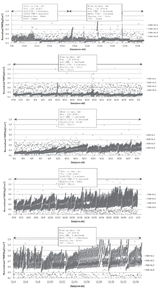 Fig. 5. Variations of Normalized TMP according to CEB conditions.