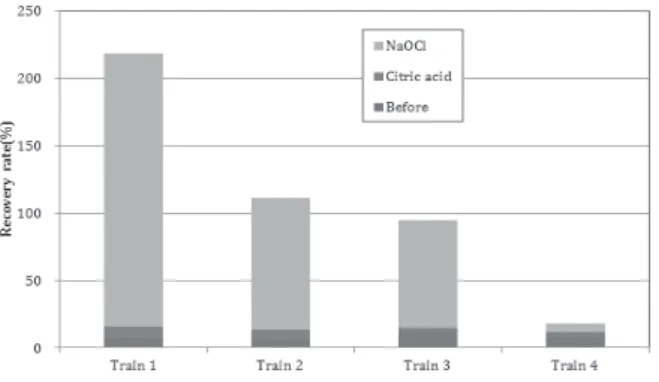 Fig. 6. Flux recovery by CIP. 조류를 제거하기 위해 차아염소산나트륨 CEB  횟수를  기존 주 1회에서 주 2회로 증가시켜 운영한 결과,  차압  증가율이 다소 감소되었다