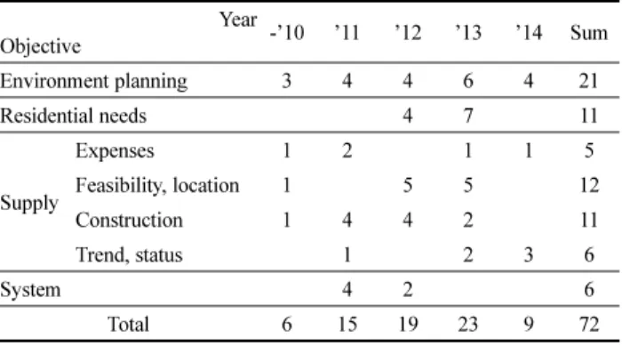 Table 2. Research Trend of the Urbanistic Housing 3) Year Objective -’10 ’11 ’12 ’13 ’14 Sum Environment  planning 3 4 4 6 4 21 Residential needs 4 7 11 Supply Expenses 1 2 1 1 5Feasibility, location155 12 Construction 1 4 4 2 11 Trend, status 1 2 3 6 Syst