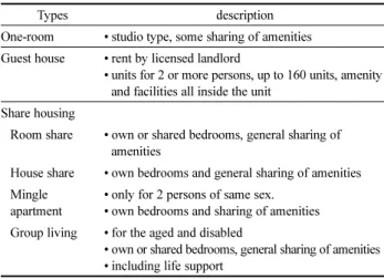 Figure 2. Type of Housings among the Japanese Laws