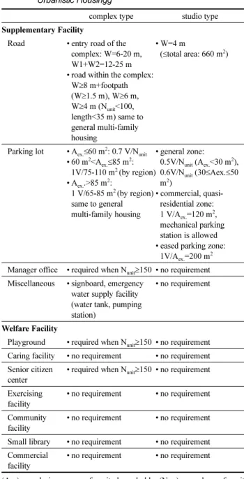 Table 6. Construction Standards on Communal Amenities of the Urbanistic Housingg