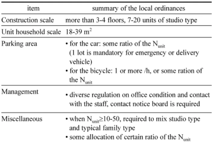 Table 7. summary of the local ordinances on the one-room in Tokyo, Japan