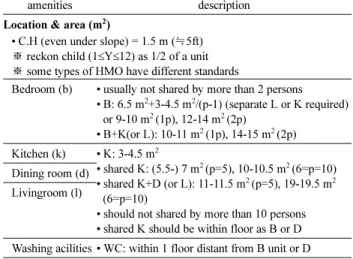 Table 8. Amenity Standards on HMO of the British Local Authorities