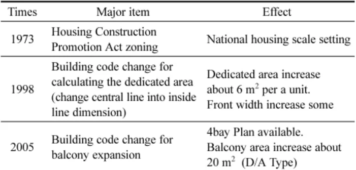 Table 2. Building code change of National Housing