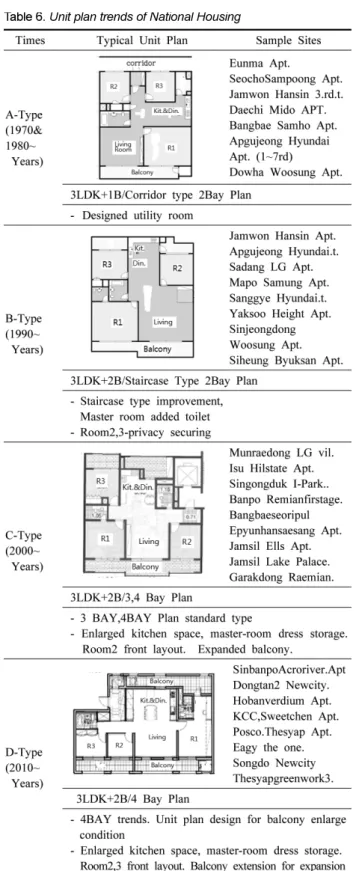Table 6. Unit plan trends of National Housing