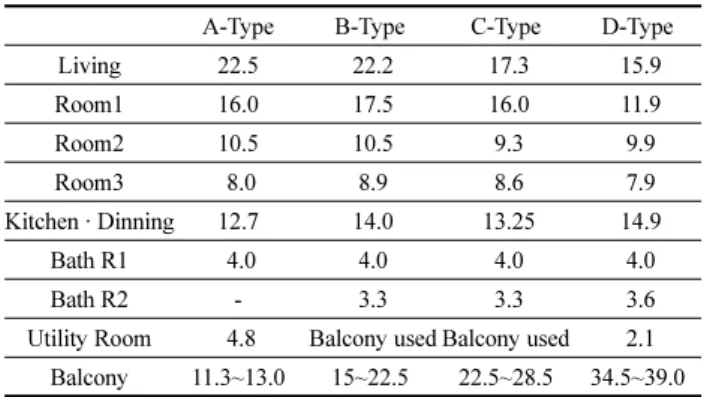 Table 8. Average Floor Area by Types (m 2 ) A-type B-type C-type D-type
