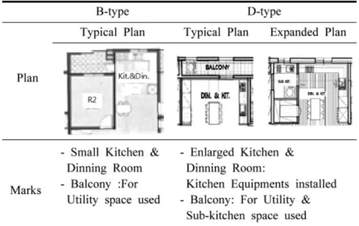 Figure 6. Kichen &amp; Dinning, Utility space Development