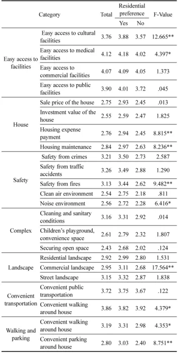 Table 3. Residential Environment Satisfaction Based on Intention of Residing in Downtown Category Total Residential preference F-Value Yes No Easy access to  facilities