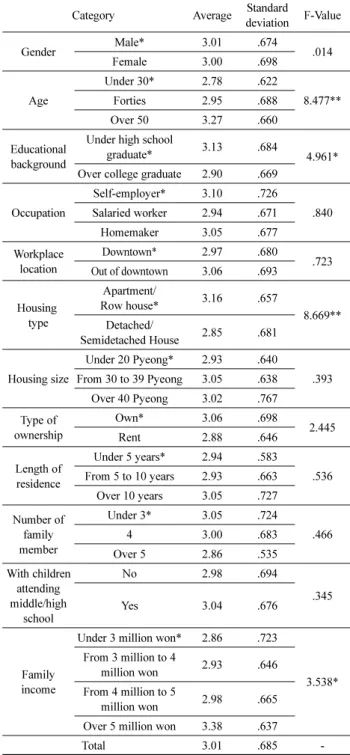 Table 5. Difference in Intention of Residing in Downtown by Personal Attributes Category Intention of residing out  of  downtown Intention of residing in downtown chi-square Gender Male* 38.5 61.5 Female 36.1 63.9 .092 Age Under 30* 62.1 37.9 25.371**Forti