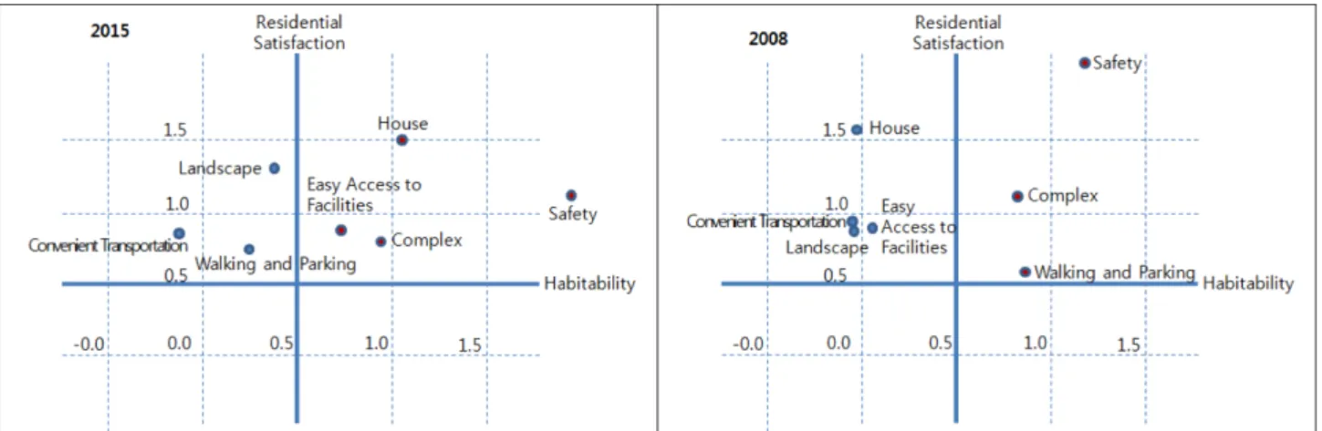 Figure 1. The Factors Affecting the Residential Environment Satisfaction and the housing moves