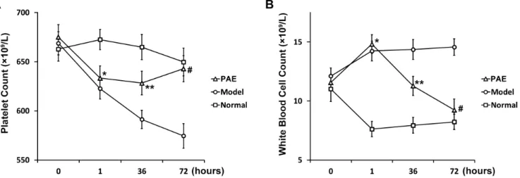 Fig. 1. Platelet (A) and white blood cell (B) count of rats in PAE, Model and Normal experimental groups (see Materials and Methods section)  at indicated time points
