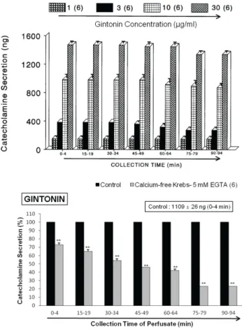 Fig. 1. Concentration-dependent effect of gintonin on secretion of  catecholamines (CA) (upper panel) and the perfusion effect of Ca 2+  -free Krebs plus EGTA on gintonin-evoked CA secretion from the  perfused rat adrenal glands (lower panel)