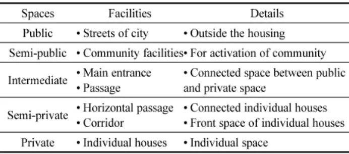 Table 1. Facilities &amp; Features accordance with the Space Character