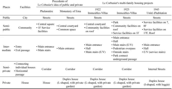 Table 5. Synthetic of Spatial Comparision of Le Corbusier's Housing Projects and Their Precedents