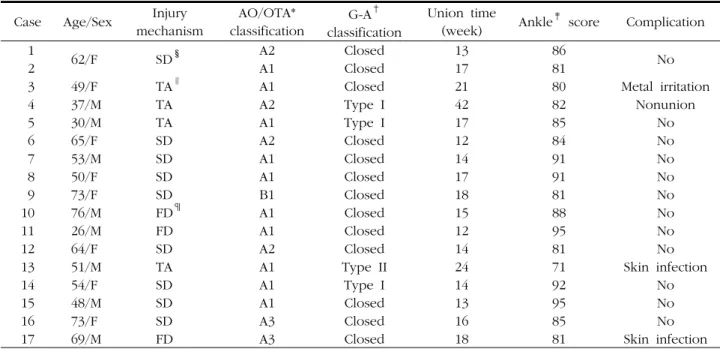 Table 1. Patient data