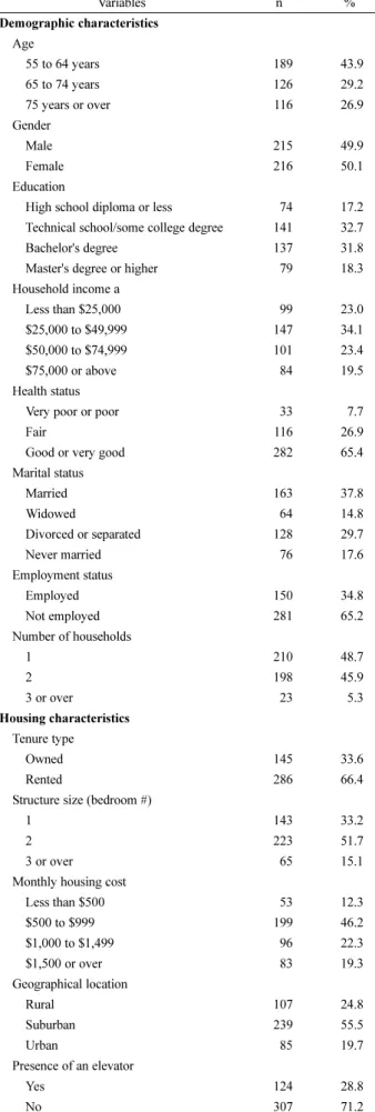 Table 3. Demographic and Housing Characteristics (N=431)