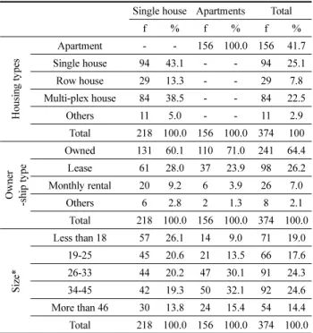 Table 4. Cluster Analysis for Single House Residents Attributes Levels Cluster S-1(n=55) Cluster S-2(n=80) Cluster S-3(n=55) Cluster S-4(n=28) F-Value Sig