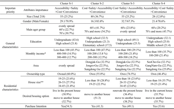 Table 8. Cluster Analysis for Apartment Residents Attributes Levels Cluster A-1(n=26) Cluster A-2(n=42) Cluster A-3(n=88) F-value Sig