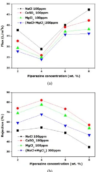 Fig. 4. Effect of PIP concentrations on flux and rejection.