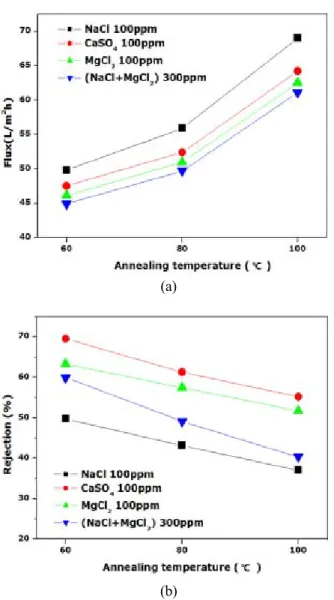 Fig. 7. Effect of PEG concentrations in PIP solution on  flux and rejection. (a) flux; (b) rejection.