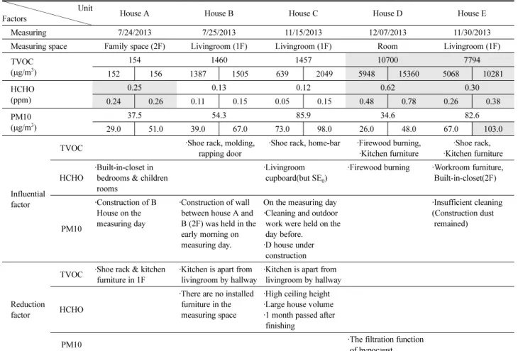 Table 3. The Results of Pre Occupancy Measuring Average