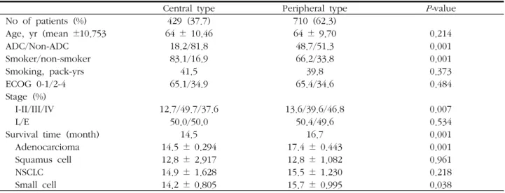Fig. 1. Keplan-meier curves of the over all survival of patients  according to tumor location.