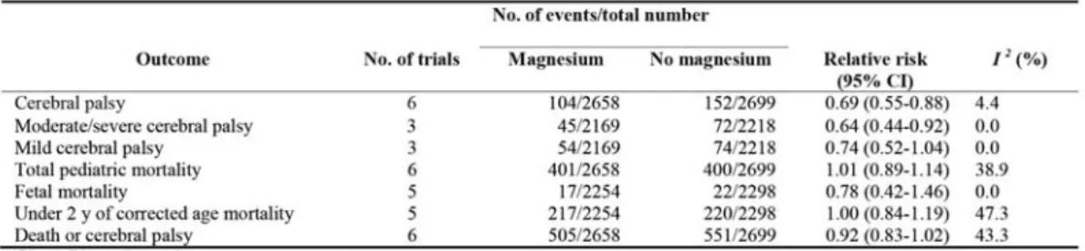 Table 3. Effect of magnesium sulfate on cerebral palsy and pediatric mortality 24