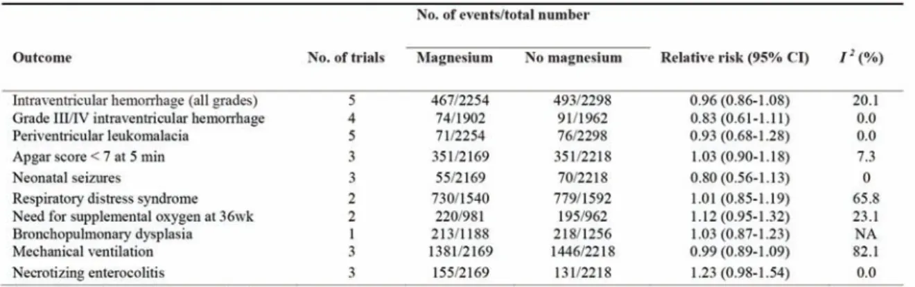 Table 6. Effect of magnesium sulfate on maternal outcomes 24CI, confidence interval; NA, not applicable.