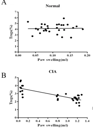 Fig. 4. Correlation between the frequency of CD4+CD25+Foxp3+ 
