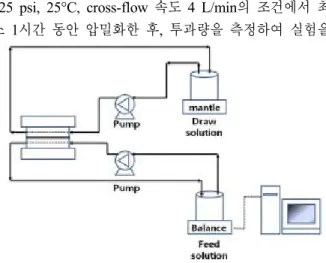 Fig. 1. Schematic diagram of laboratory-scale forward os- os-mosis membrane.