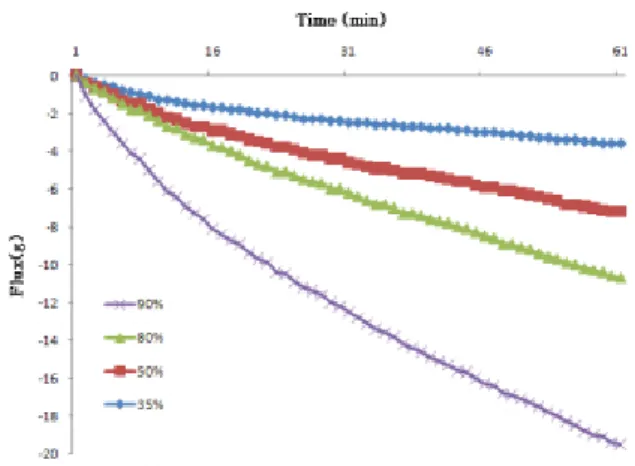 Fig. 2. Performance on RO and FO condition with RO re- re-jection (35%, 50%, 80%, 90%), (a) RO condition and (b)  FO condition.