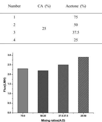 Table 1. Various Mixing Solvent Ratios in RO Rejection 80%