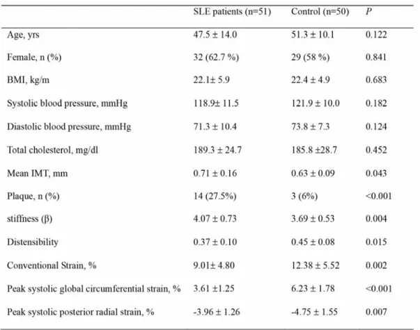 Table 1 Clinical characteristics and parameters of the carotid artery of the study population