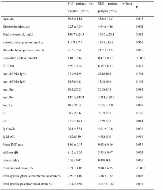 Table 2 Characteristics of SLE patients with and without carotid arterial plaque