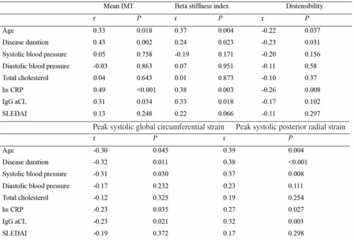 Table 3 Correlation coefficients between the parameters of carotid artery and clinical parameters of SLE group (n=51)