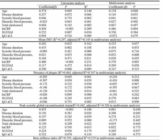 Table 4 Multiple linear regression analysis of mean IMT and parameters of arterial stiffness of common carotid artery in SLE groups.