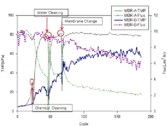 Fig. 2. Variations of TMP and permeate flux during MBR  operation.