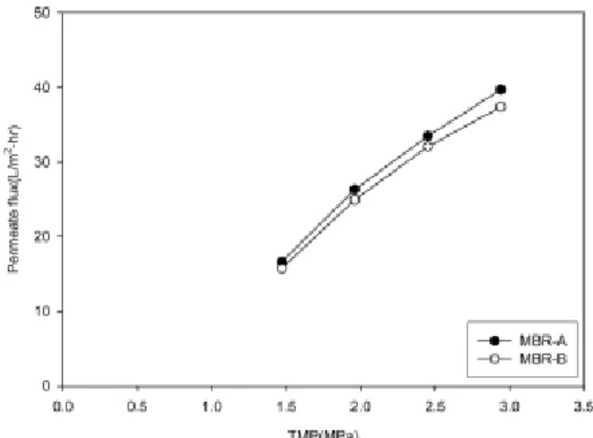 Fig. 4. Permeate flux of NF membrane as a function of  transmembrane  pressure.