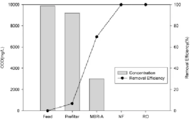 Fig. 7. Concentrations and removal efficiencies of COD by  1 µm cartridge filter, MBR-B, NF, and RO process.