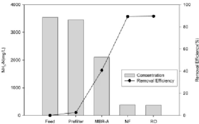 Fig. 10. Concentrations and removal efficiencies of T-N by  1 µm cartridge filter, MBR-A, NF, and RO process.