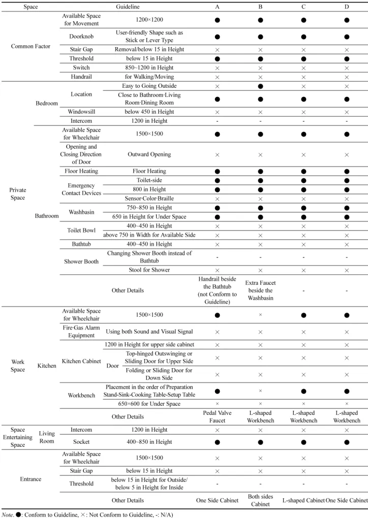 Table 3. Adaptation Status of the Universal Design Guidelines in Model House (unit: mm)