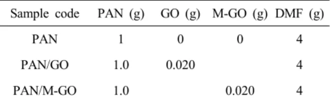 Table 1. Composition Ratio of Electrospinning Solutions